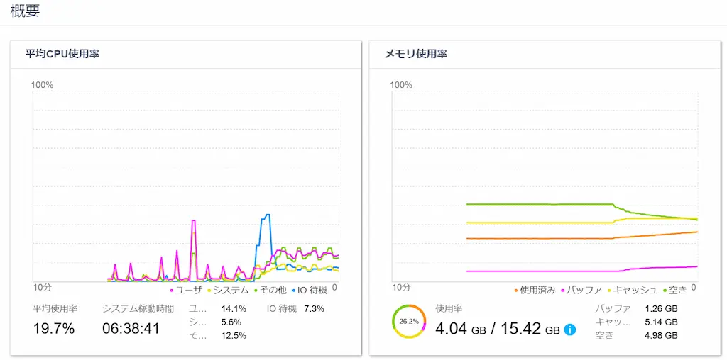 QNAP TS-464 HBS3移行後Resource Monitor｜CPU、メモリ、I/O待機の確認