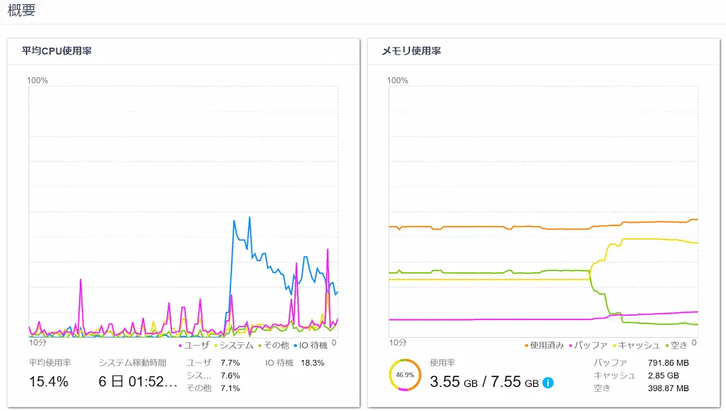 QNAP TS-464 HBS3移行前Resource Monitor｜CPU、メモリ、I/O待機の確認